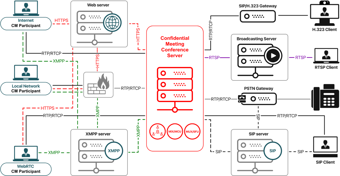 ConfidentialMeeting Server Data Flow ConfidentialMeeting Server Data Flow