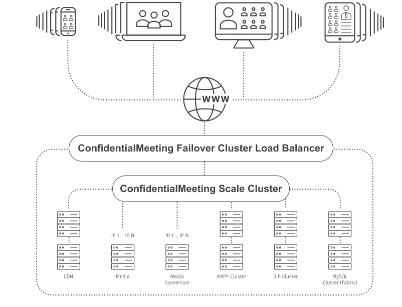 Confidential Meeting Server Scalability Confidential Meeting Server Scalability